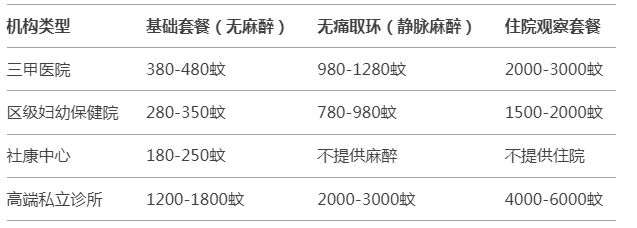 深圳取環手術價目表